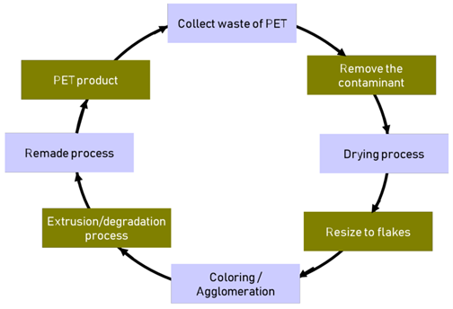 How is polyethylene terephthalate recycled - Custom Transparent Packaging Manufacturer