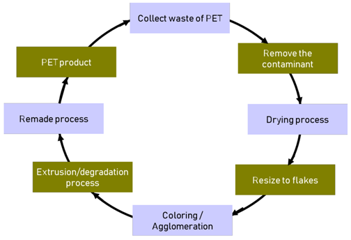 How is polyethylene terephthalate recycled